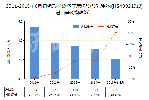 2011-2015年6月初級(jí)形狀熱塑丁苯橡膠(膠乳除外)(HS40021913)進(jìn)口量及增速統(tǒng)計(jì)